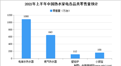 2021年1-9月中國熱水器行業運行情況分析：零售量下降19.3%