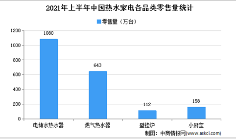 2021年1-9月中国热水器行业运行情况分析：零售量下降19.3%