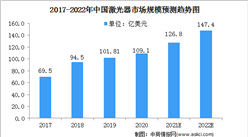 2022年中国激光器市场规模及市场竞争格局预测分析（图）