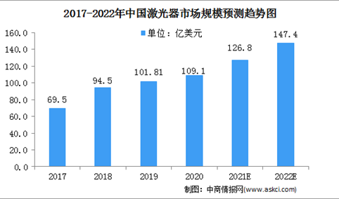2022年中国激光器市场规模及市场竞争格局预测分析（图）