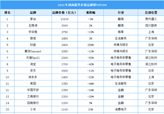 2021年胡润最具价值品牌榜TOP200（附榜单）
