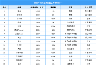 2021年胡潤最具價值品牌榜TOP200（附榜單）