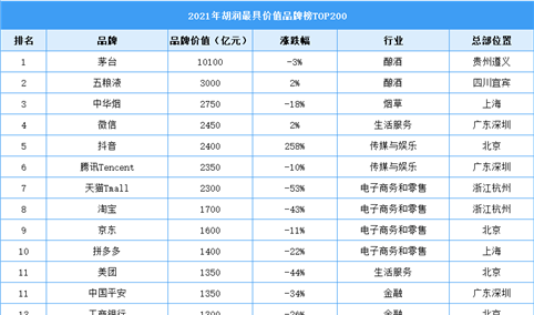 2021年胡润最具价值品牌榜TOP200（附榜单）