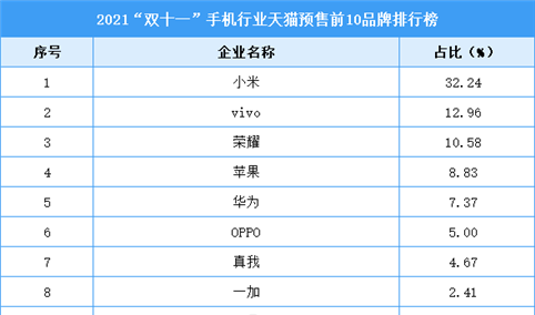 2021“双十一”手机行业天猫预售前10品牌排行榜