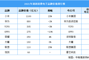 2021年胡润消费电子品牌价值排行榜（附榜单）
