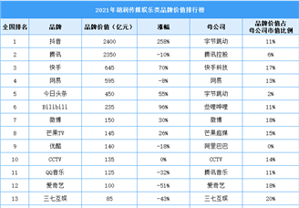 2021年胡润传媒娱乐品牌价值排行榜（附榜单）