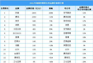 2021年胡潤傳媒娛樂品牌價值排行榜（附榜單）