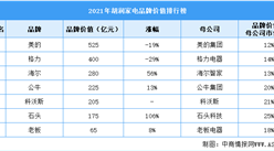 2021年胡潤家電品牌價值排行榜（附榜單）