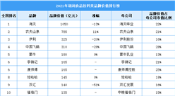 2021年胡潤(rùn)世食品飲料品牌價(jià)值排行榜（附榜單）