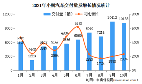 2021年10月小鹏、蔚来、理想汽车交付数据：小鹏汽车同比增长233%（图）