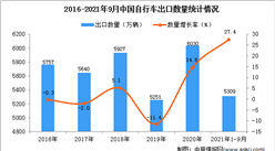 2021年1-9月中国自行车出口数据统计分析