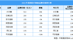 2021年胡润医疗健康品牌价值排行榜（附榜单）