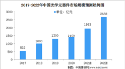 2022年中国光学元器件行业市场规模及下游应用预测分析（图）