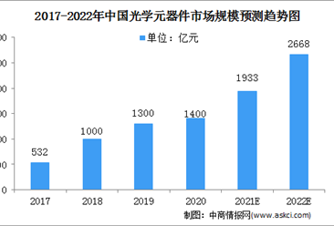 2022年中國光學元器件行業市場規模及下游應用預測分析（圖）