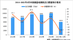 2021年1-9月中國液晶電視機出口數據統計分析