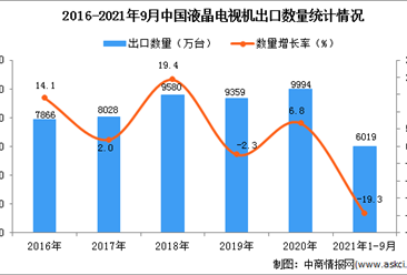 2021年1-9月中国液晶电视机出口数据统计分析