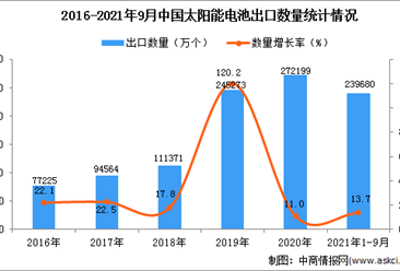 2021年1-9月中国太阳能电池出口数据统计分析