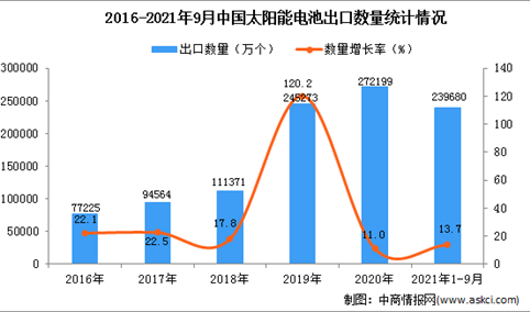 2021年1-9月中国太阳能电池出口数据统计分析