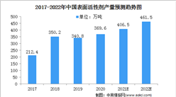 2022年中國表面活性劑行業市場規模及行業壁壘分析（圖）