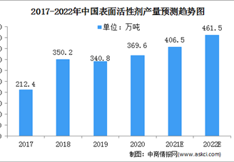 2022年中國(guó)表面活性劑行業(yè)市場(chǎng)規(guī)模及發(fā)展前景分析（圖）
