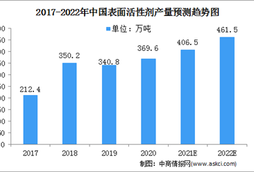 2022年中國表面活性劑行業市場規模及發展前景分析（圖）