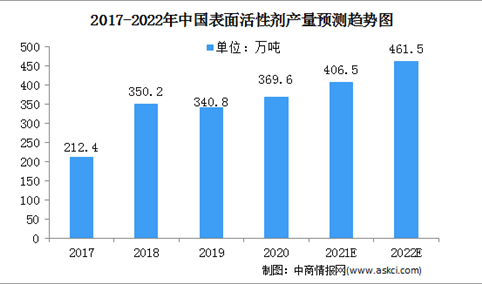 2022年中国表面活性剂行业市场规模及发展前景分析（图）