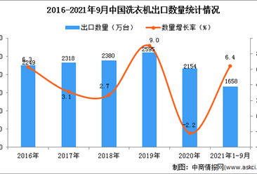 2021年1-9月中國洗衣機出口數據統計分析