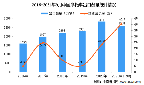 2021年1-9月中国摩托车出口数据统计分析