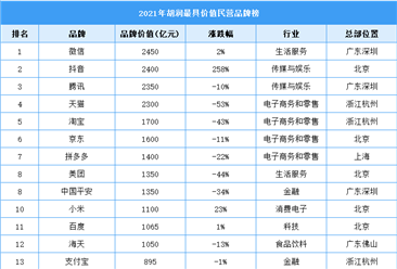 2021年胡潤最具價值民營品牌榜（附榜單）