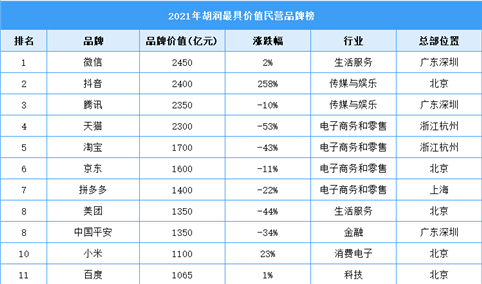 2021年胡润最具价值民营品牌榜（附榜单）