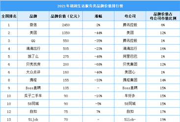 2021年胡润生活服务类品牌价值排行榜（附榜单）