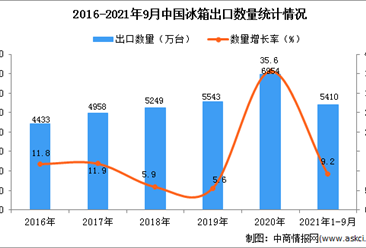 2021年1-9月中國冰箱出口數據統計分析