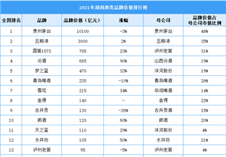 2021年胡润酒类品牌价值排行榜（附榜单）