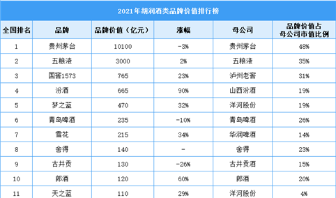 2021年胡润酒类品牌价值排行榜（附榜单）