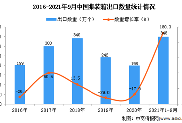 2021年1-9月中国集装箱出口数据统计分析