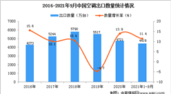 2021年1-9月中国空调出口数据统计分析