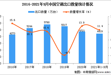 2021年1-9月中國空調出口數據統計分析