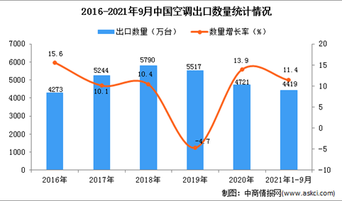 2021年1-9月中国空调出口数据统计分析