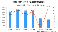 2021年1-9月中國手表出口數據統計分析