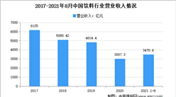 2021年1-8月中國飲料行業運行情況分析：營收增長16.6%
