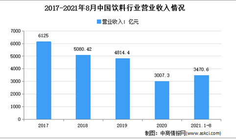 2021年1-8月中国饮料行业运行情况分析：营收增长16.6%