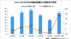 2021年1-9月中國集裝箱船出口數據統計分析