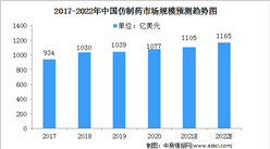 2022年中国仿制药行业市场规模及发展前景分析（图）