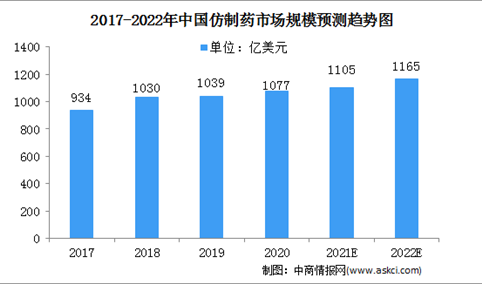 2022年中国仿制药行业市场规模及发展前景分析（图）