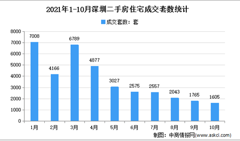 2021年10月深圳各区二手房成交数据分析：住宅成交1605套（图）