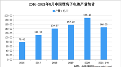 2021年1-8月中國電池行業運行情況分析：營收同比增長47.0%