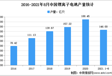 2021年1-8月中国电池行业运行情况分析：营收同比增长47.0%