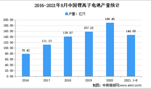 2021年1-8月中国电池行业运行情况分析：营收同比增长47.0%