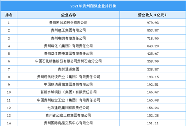 2021年贵州百强企业榜单（附榜单）