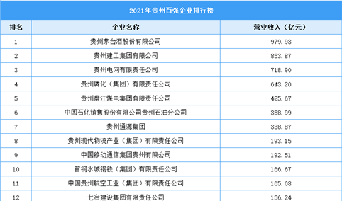 2021年贵州百强企业榜单（附榜单）
